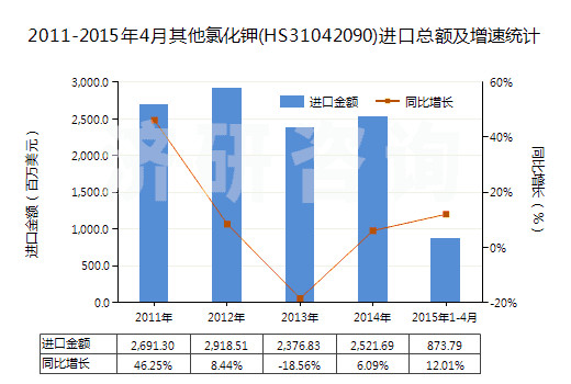2011-2015年4月其他氯化鉀(HS31042090)進口總額及增速統(tǒng)計